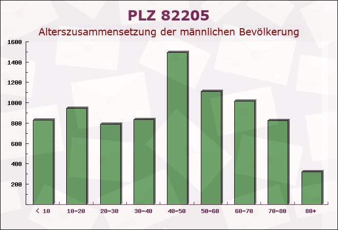 Postleitzahl 82205 Gilching, Bayern - Männliche Bevölkerung