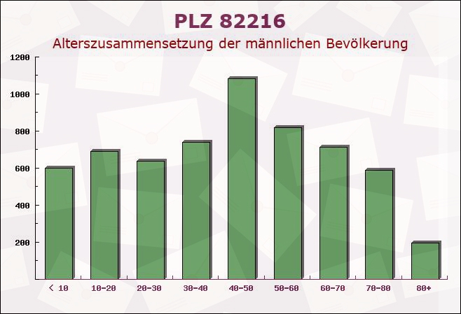 Postleitzahl 82216 Maisach, Bayern - Männliche Bevölkerung