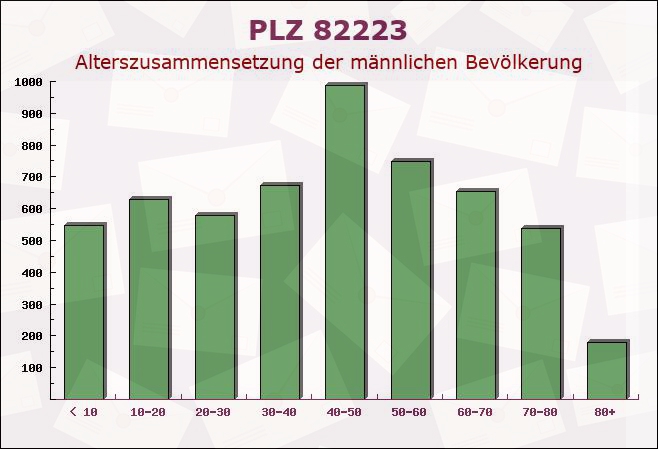 Postleitzahl 82223 Eichenau, Bayern - Männliche Bevölkerung