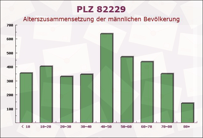 Postleitzahl 82229 Seefeld, Bayern - Männliche Bevölkerung