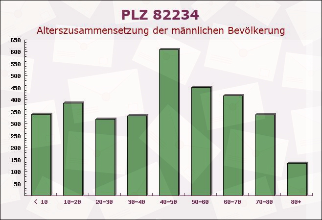 Postleitzahl 82234 Weßling, Bayern - Männliche Bevölkerung