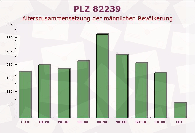 Postleitzahl 82239 Alling, Bayern - Männliche Bevölkerung