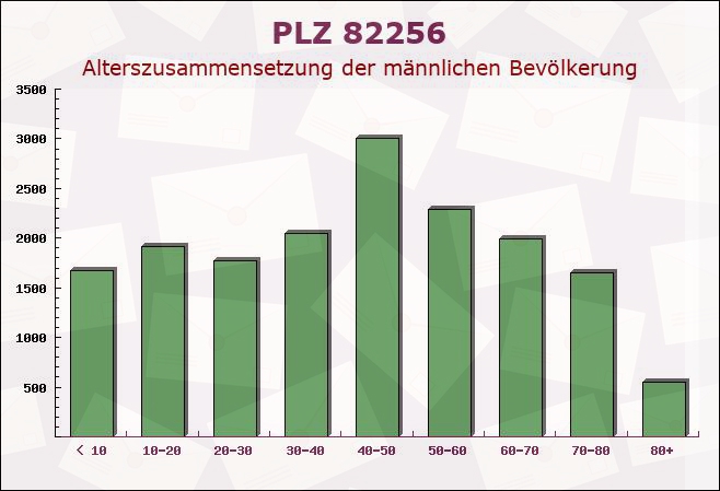 Postleitzahl 82256 Fürstenfeldbruck, Bayern - Männliche Bevölkerung