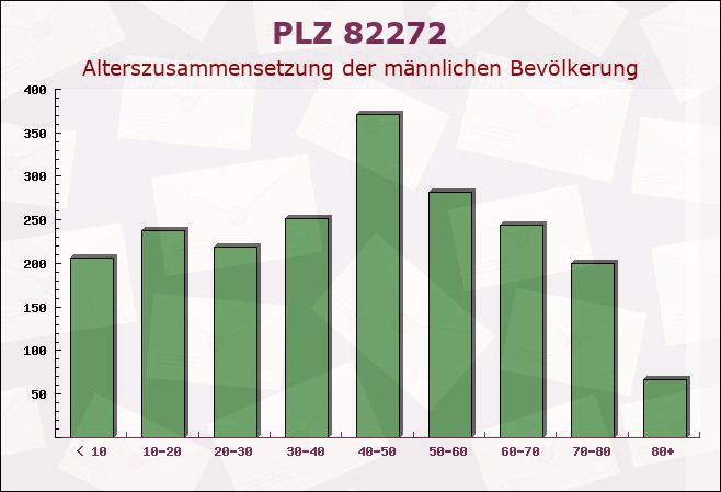 Postleitzahl 82272 Moorenweis, Bayern - Männliche Bevölkerung