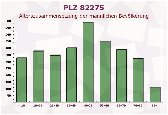 Postleitzahl 82275 Emmering, Bayern - Männliche Bevölkerung