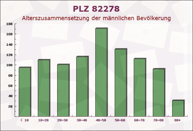 Postleitzahl 82278 Althegnenberg, Bayern - Männliche Bevölkerung