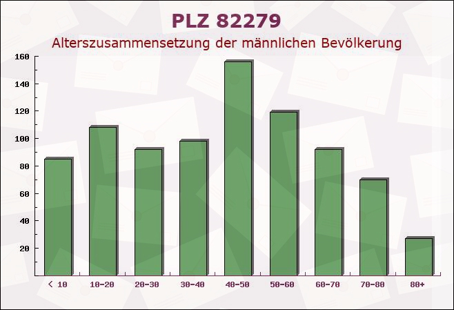 Postleitzahl 82279 Herrsching, Bayern - Männliche Bevölkerung