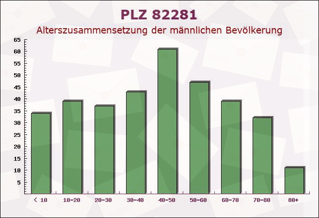 Postleitzahl 82281 Egenhofen, Bayern - Männliche Bevölkerung