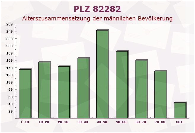 Postleitzahl 82282 Fürstenfeldbruck, Bayern - Männliche Bevölkerung