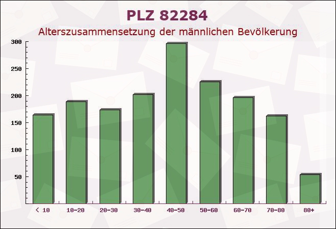 Postleitzahl 82284 Grafrath, Bayern - Männliche Bevölkerung