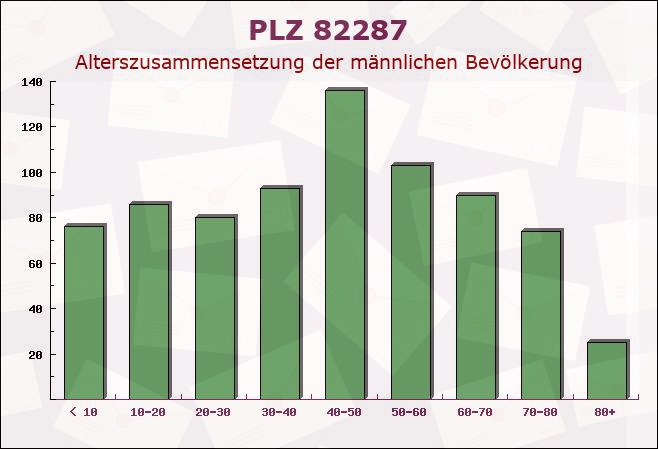 Postleitzahl 82287 Jesenwang, Bayern - Männliche Bevölkerung