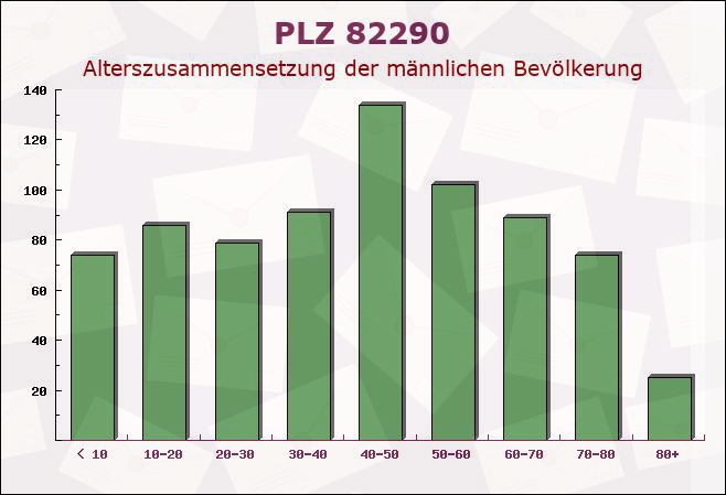 Postleitzahl 82290 Landsberied, Bayern - Männliche Bevölkerung