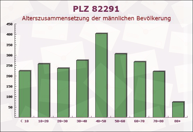 Postleitzahl 82291 Mammendorf, Bayern - Männliche Bevölkerung