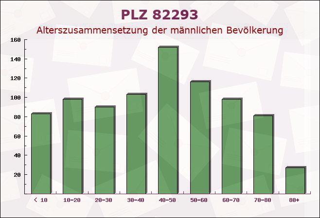 Postleitzahl 82293 Mittelstetten, Bayern - Männliche Bevölkerung