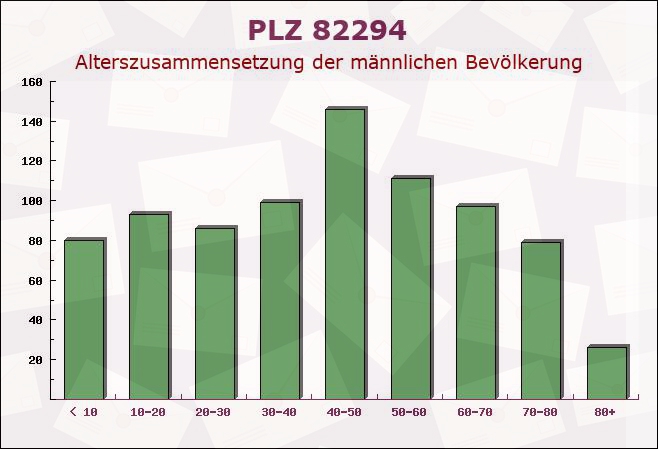 Postleitzahl 82294 Oberschweinbach, Bayern - Männliche Bevölkerung