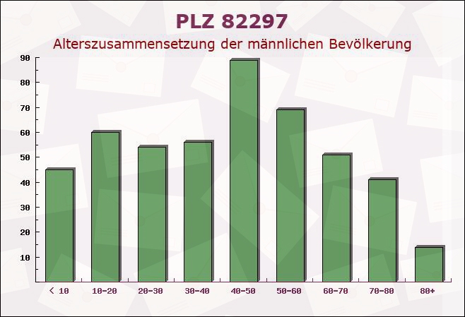 Postleitzahl 82297 Steindorf, Bayern - Männliche Bevölkerung