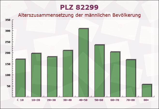 Postleitzahl 82299 Türkenfeld, Bayern - Männliche Bevölkerung