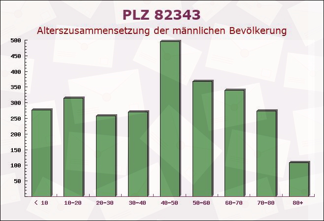 Postleitzahl 82343 Pöcking, Bayern - Männliche Bevölkerung