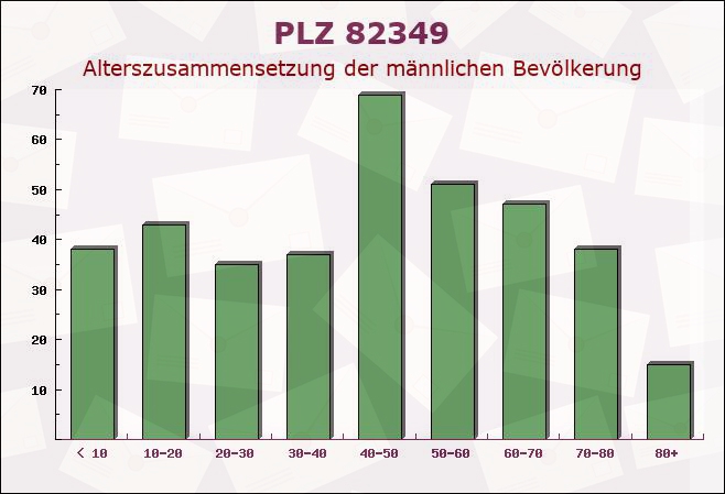 Postleitzahl 82349 Bayern - Männliche Bevölkerung