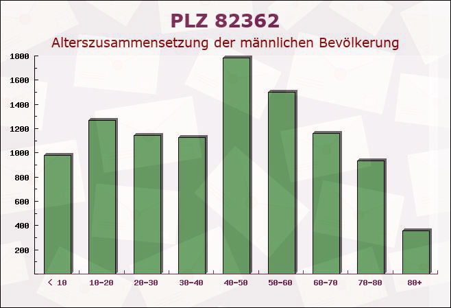 Postleitzahl 82362 Weilheim in Oberbayern, Bayern - Männliche Bevölkerung