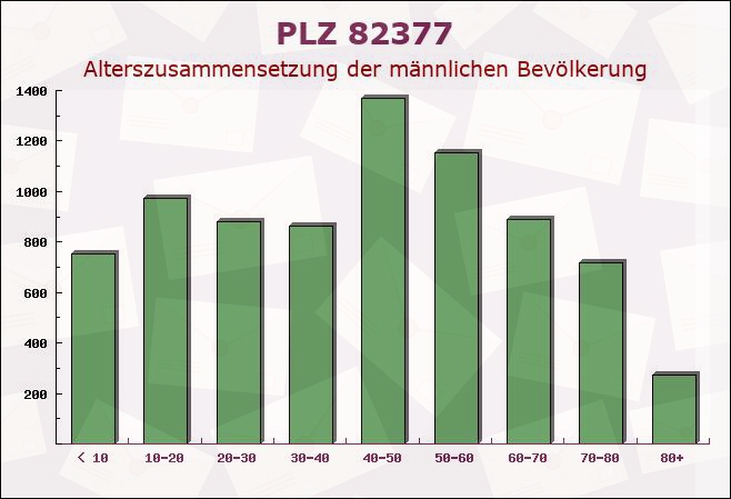 Postleitzahl 82377 Penzberg, Bayern - Männliche Bevölkerung