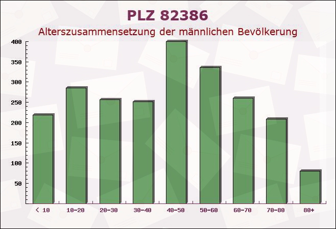 Postleitzahl 82386 Huglfing, Bayern - Männliche Bevölkerung