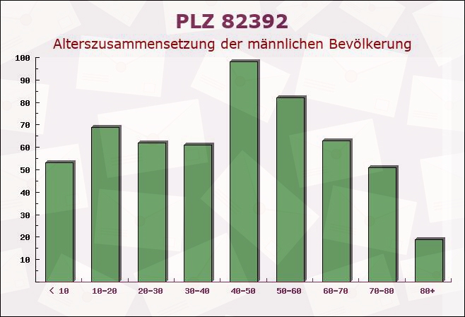 Postleitzahl 82392 Habach, Bayern - Männliche Bevölkerung