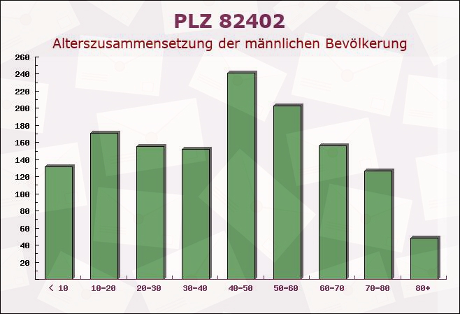 Postleitzahl 82402 Seeshaupt, Bayern - Männliche Bevölkerung