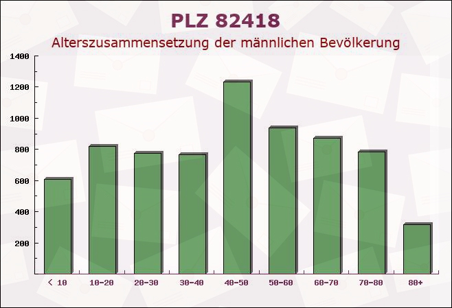 Postleitzahl 82418 Riegsee, Bayern - Männliche Bevölkerung