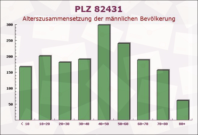 Postleitzahl 82431 Kochel, Bayern - Männliche Bevölkerung