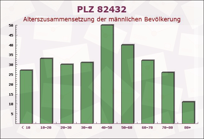 Postleitzahl 82432 Walchensee, Bayern - Männliche Bevölkerung