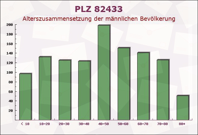 Postleitzahl 82433 Bad Kohlgrub, Bayern - Männliche Bevölkerung