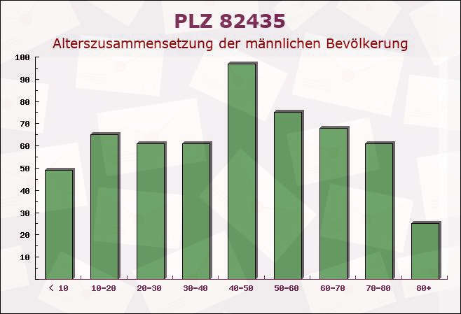 Postleitzahl 82435 Bad Bayersoien, Bayern - Männliche Bevölkerung