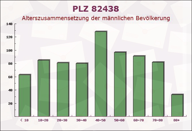 Postleitzahl 82438 Eschenlohe, Bayern - Männliche Bevölkerung