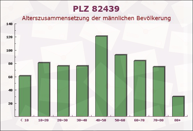 Postleitzahl 82439 Großweil, Bayern - Männliche Bevölkerung