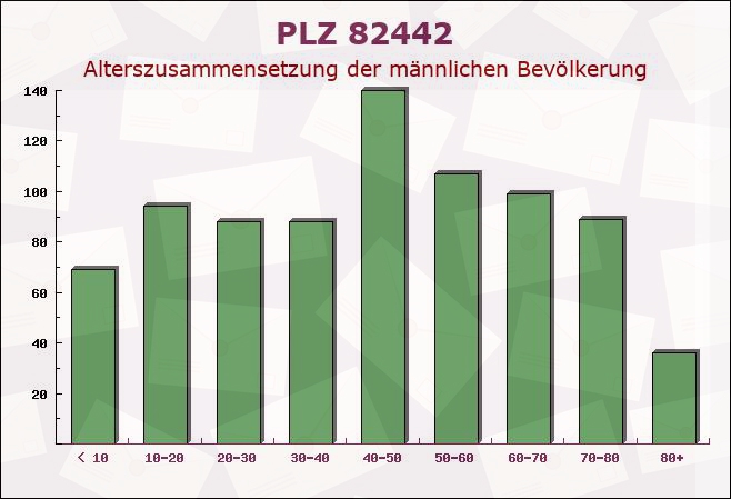 Postleitzahl 82442 Saulgrub, Bayern - Männliche Bevölkerung