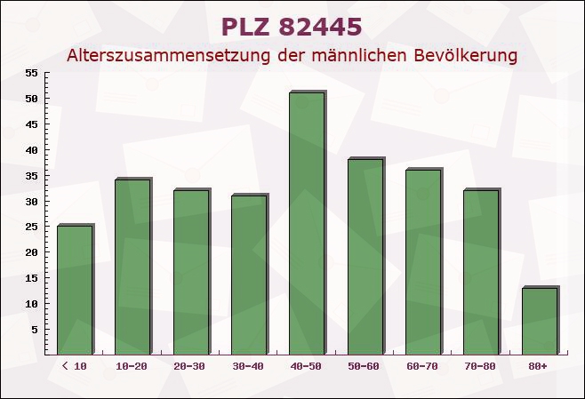 Postleitzahl 82445 Schwaigen, Bayern - Männliche Bevölkerung