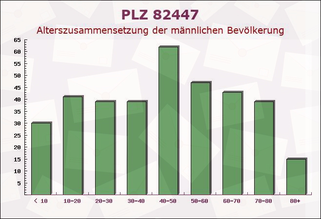 Postleitzahl 82447 Spatzenhausen, Bayern - Männliche Bevölkerung