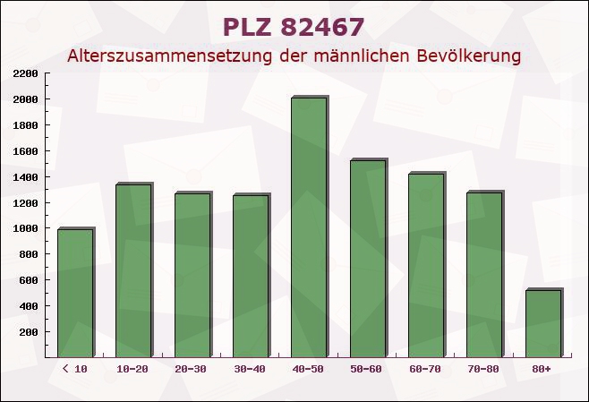 Postleitzahl 82467 Garmisch-Partenkirchen, Bayern - Männliche Bevölkerung