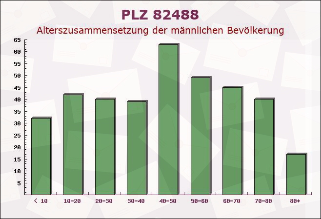 Postleitzahl 82488 Ettal, Bayern - Männliche Bevölkerung