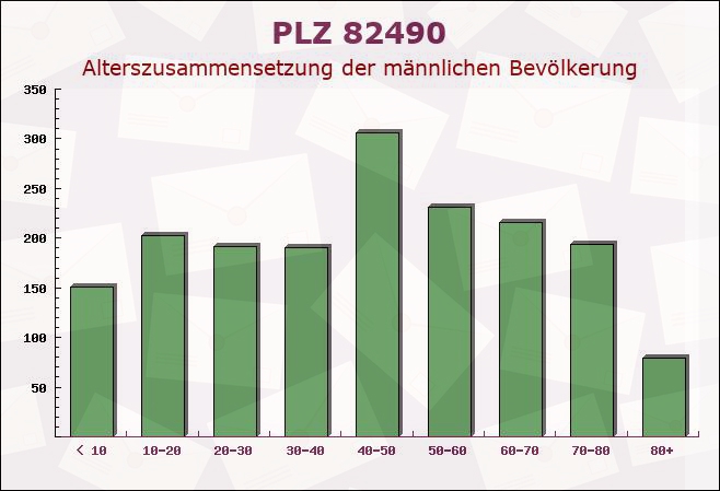 Postleitzahl 82490 Farchant, Bayern - Männliche Bevölkerung