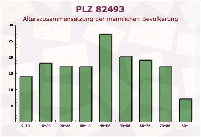 Postleitzahl 82493 Schloss Elmau, Bayern - Männliche Bevölkerung