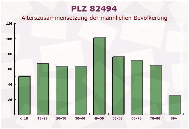 Postleitzahl 82494 Krün, Bayern - Männliche Bevölkerung