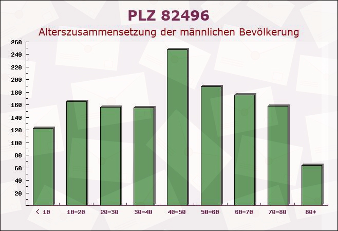 Postleitzahl 82496 Oberau, Bayern - Männliche Bevölkerung