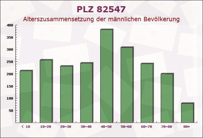 Postleitzahl 82547 Eurasburg, Bayern - Männliche Bevölkerung