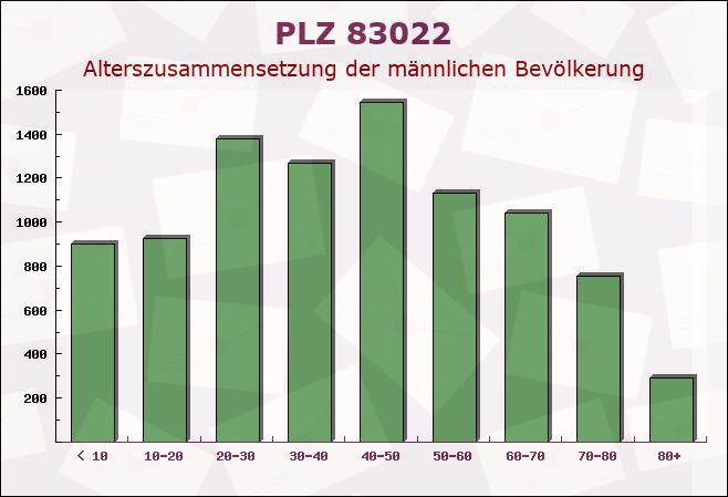 Postleitzahl 83022 Rosenheim, Bayern - Männliche Bevölkerung