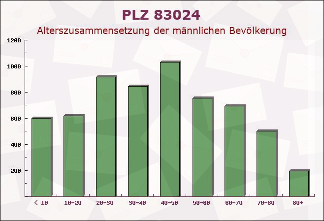 Postleitzahl 83024 Rosenheim, Bayern - Männliche Bevölkerung