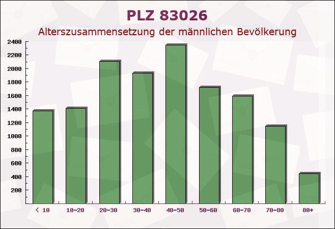 Postleitzahl 83026 Rosenheim, Bayern - Männliche Bevölkerung