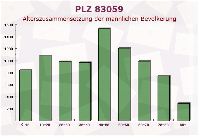 Postleitzahl 83059 Kolbermoor, Bayern - Männliche Bevölkerung