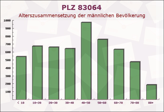 Postleitzahl 83064 Raubling, Bayern - Männliche Bevölkerung